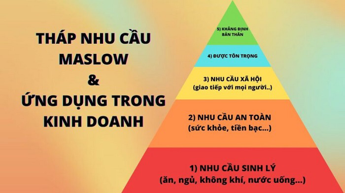 Giới thiệu tháp nhu cầu Maslow trong kinh doanh online