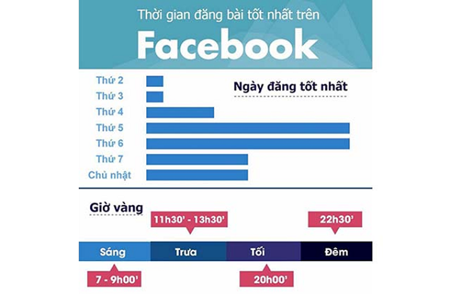 Giờ VÀNG POST bài bán hàng online lên FACEBOOK